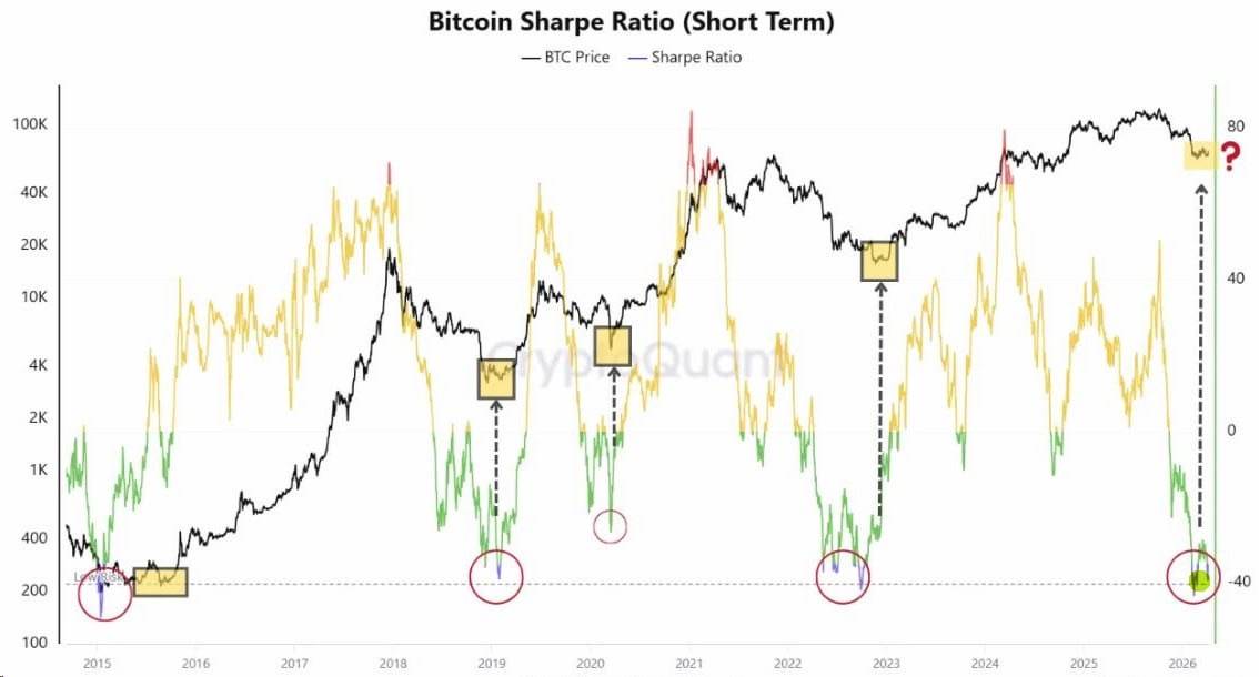 ๐ช BTC Sharpe Ratio Indicates Historical Oversold Level
The BTC Sharpe ratio shows that Bitcoin is...