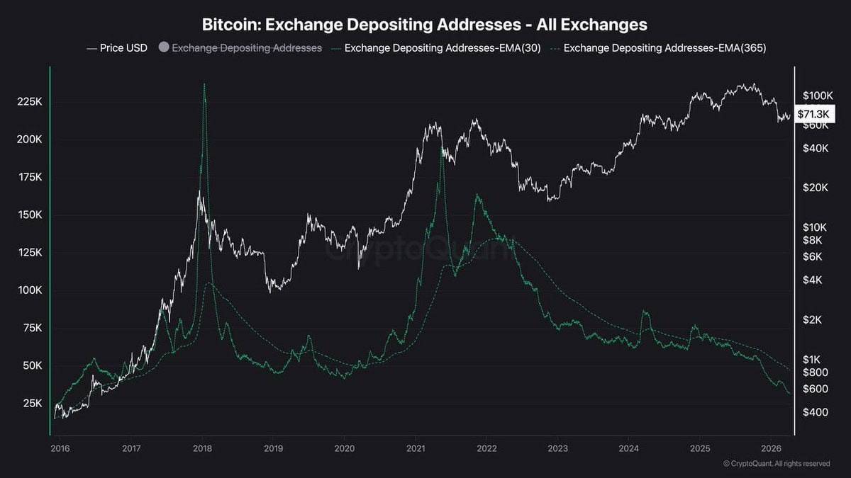 ๐ช Bitcoin exchange deposits just hit a 10-year low