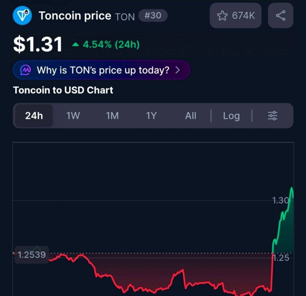 🔝 TON reacts with growth