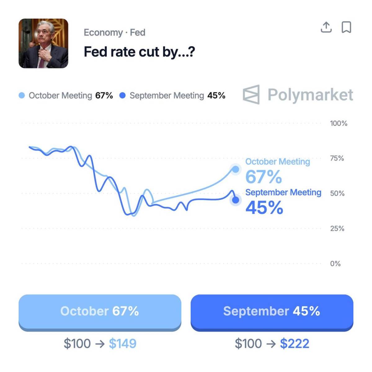 🔥 Now it’s 67% chance the Fed cut rates by October 2026