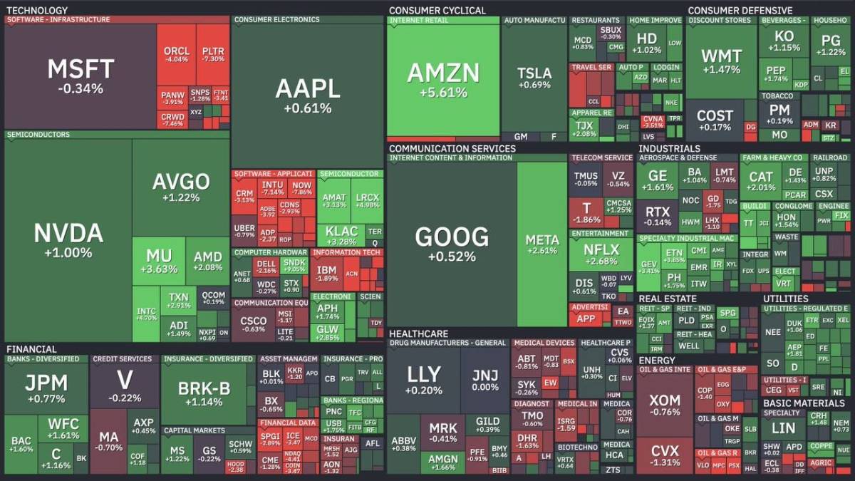 ๐ฅ The US stock market added $4.5 trillion in market capitalization over eight trading days