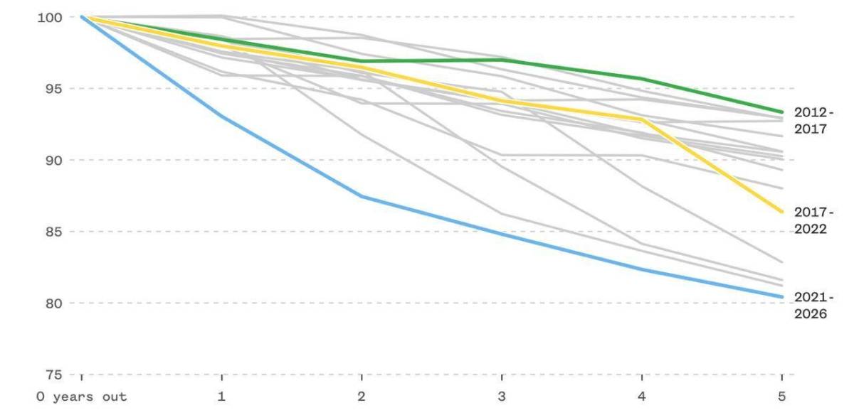 ๐ฝ $100 in 2021 is worth about $80 in 2026, the biggest five year drop in purchasing power since 200...