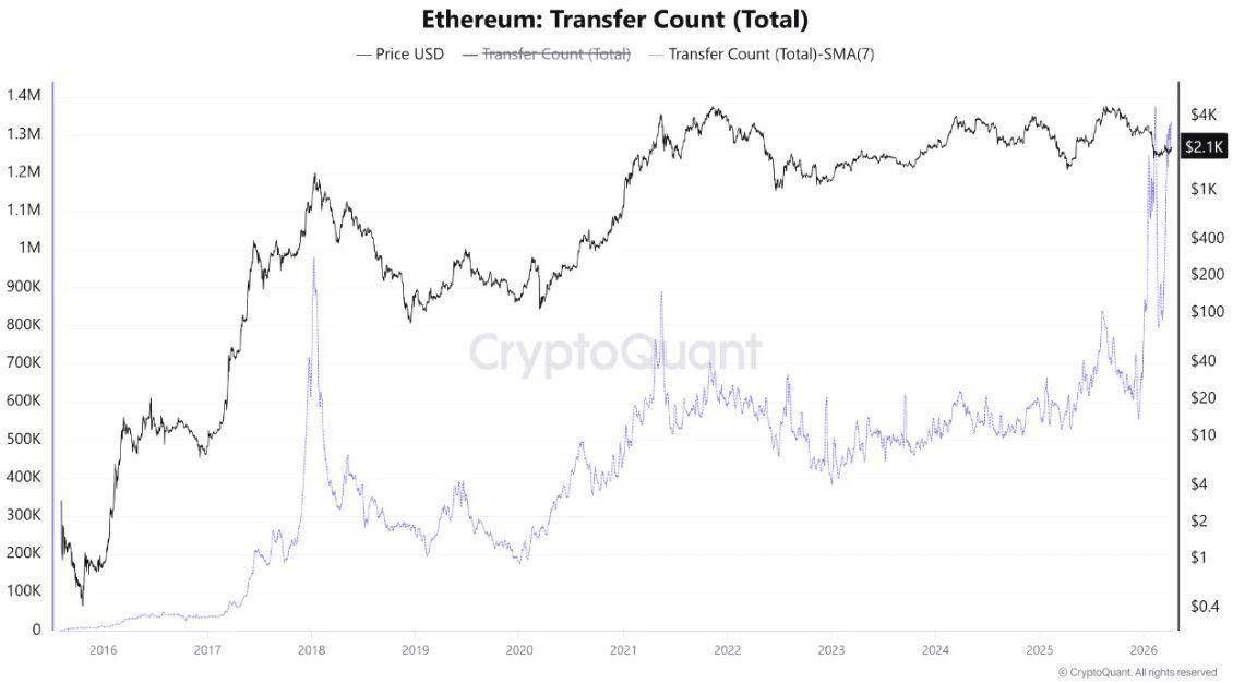 ๐ Ethereum network activity hits a new all-time high, signaling strong underlying demand
