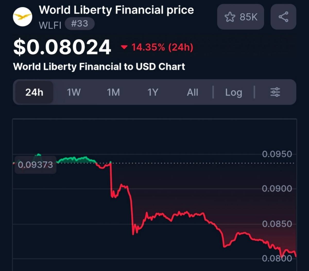 ๐ฝ Trump-backed WLFI token drops 14% to record lows after team defends multi-million lending positio...