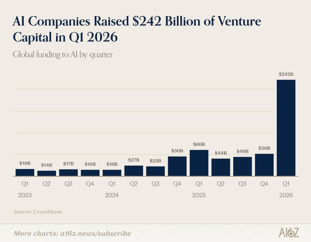 🔥 AI companies raised more in Q1 2026 than in all of 2025