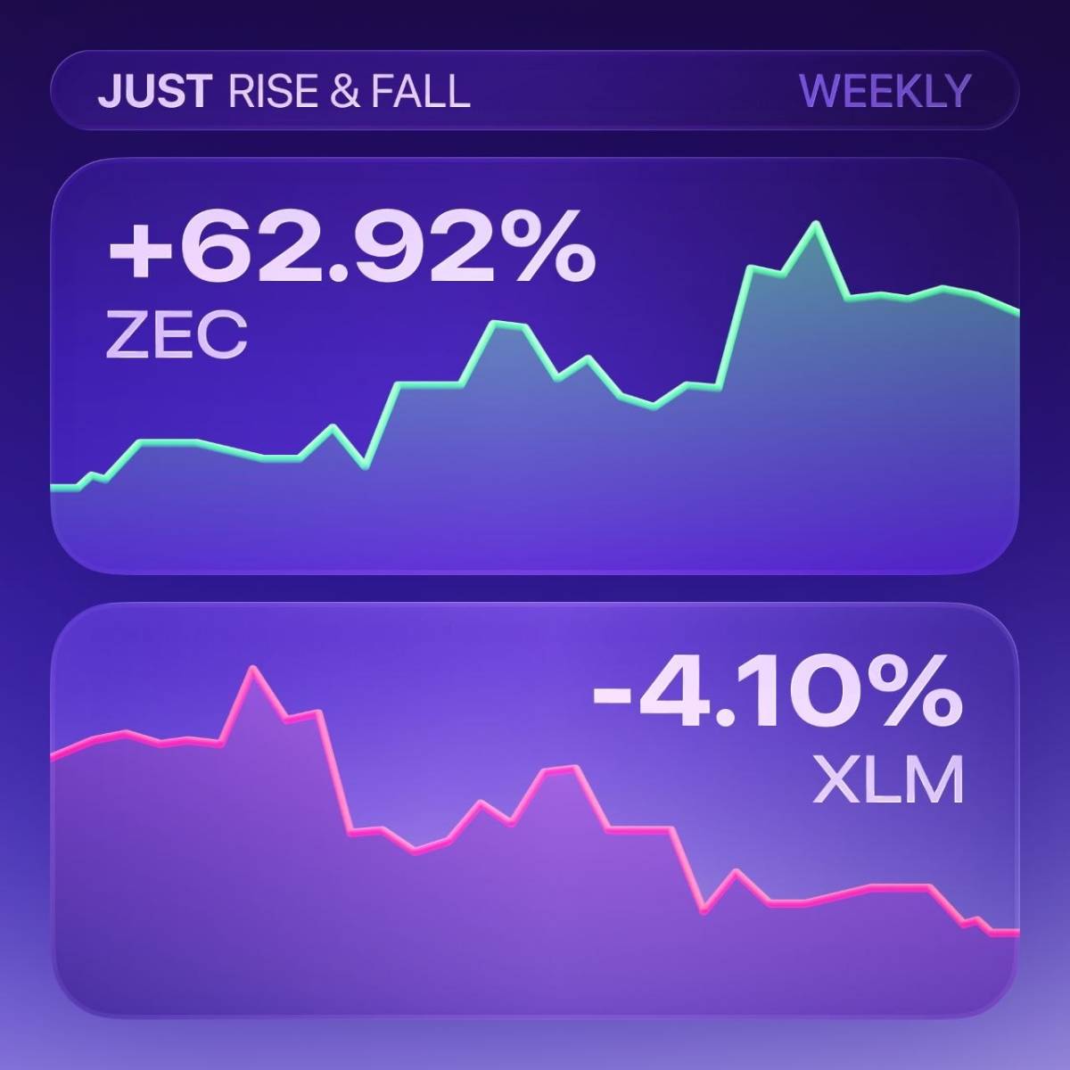 ⭐ The most significant Rise & Fall of the top tokens over the past week.