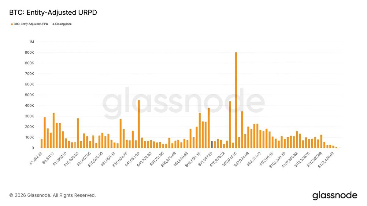 🪙 Nearly 850,000 BTC was bought between $60K-$70K range this year
That’s over 9% of total supply.