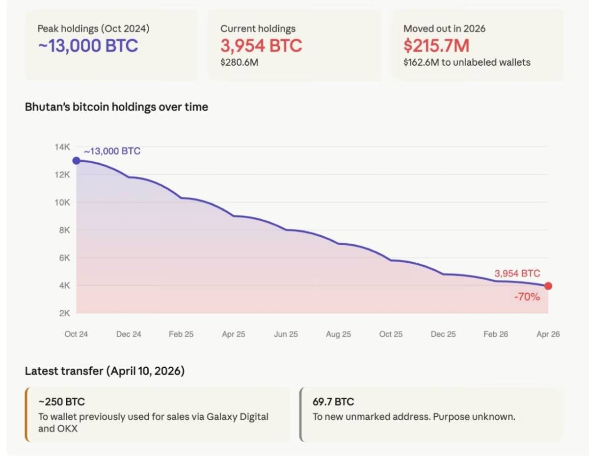 ❕ Bhutan has sold 70% of its Bitcoin holdings over the past 18 months