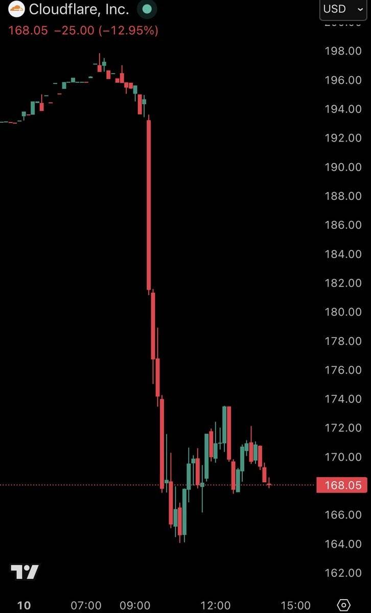 ⚡️ JUST IN: Cloudflare stock ($NET) has dropped over 13% today following Anthropic’s launch of Clau...