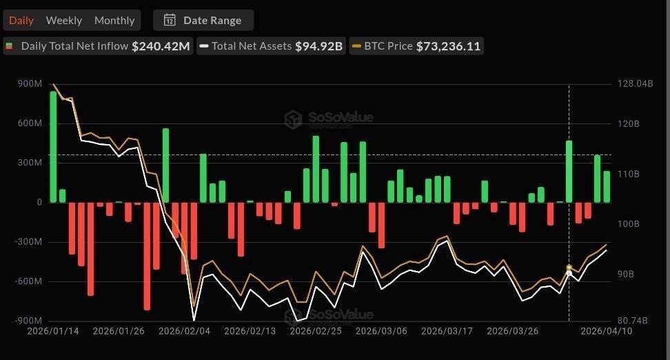 ๐ช This week, the Bitcoin ETFs saw their highest daily net inflow since February 25th