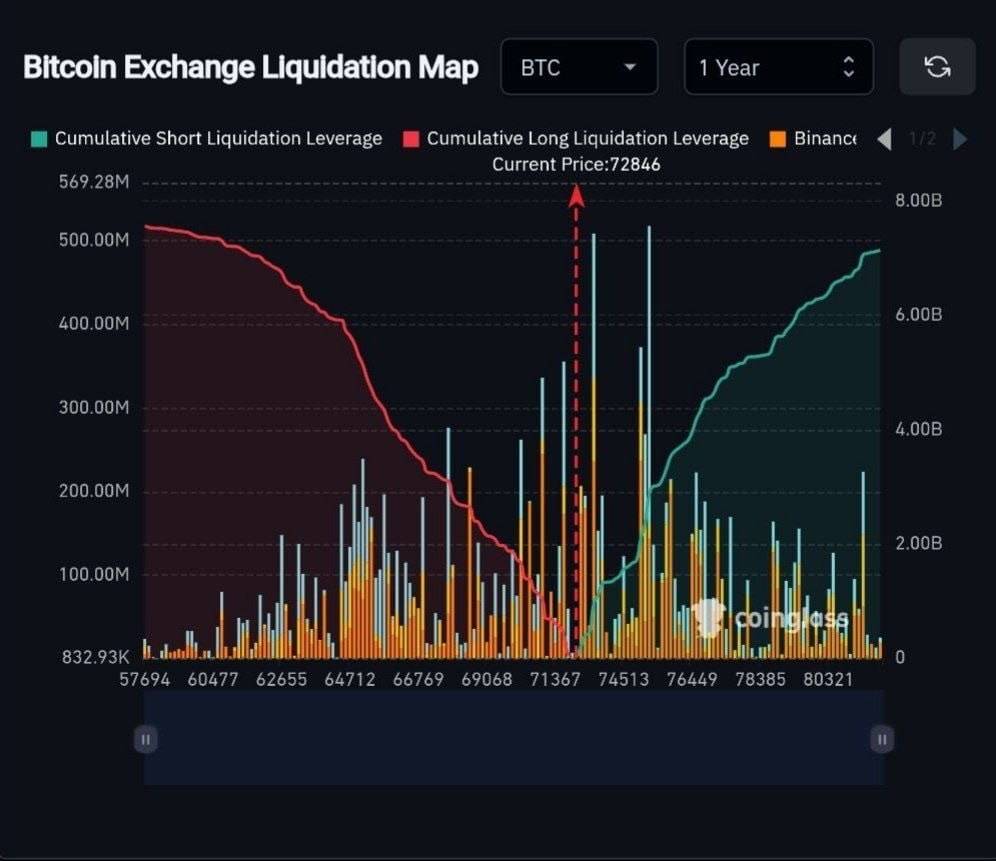 🔥 Bitcoin now has more longs than shorts