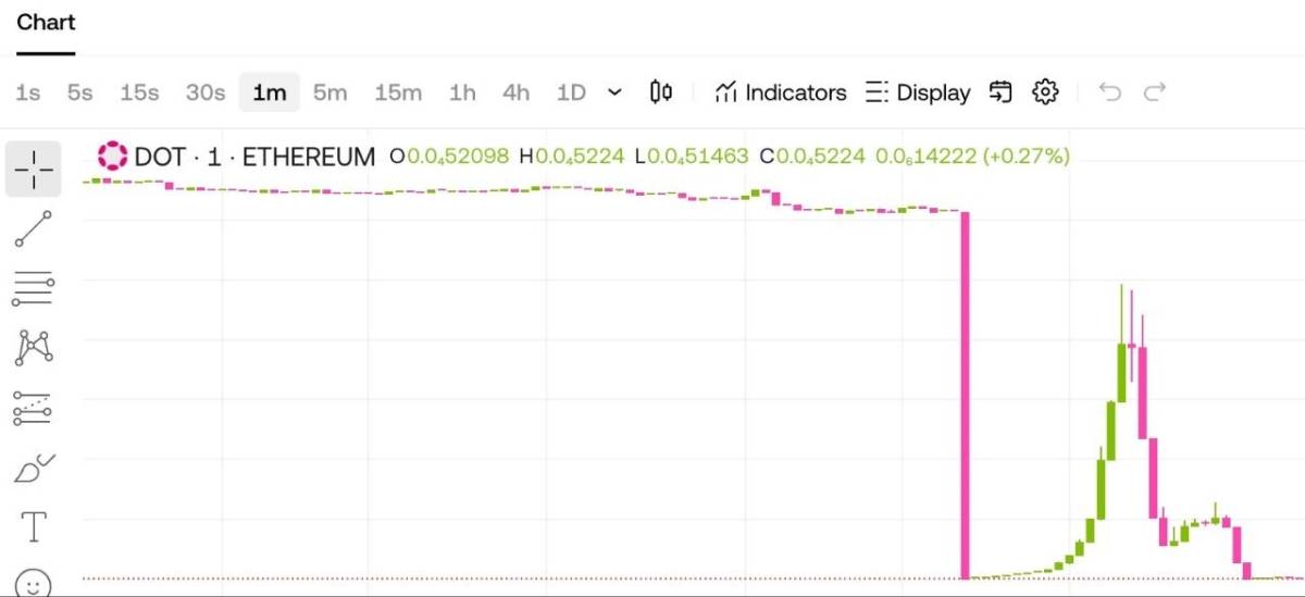 ⚠️ Hackers minted 1 billion DOT tokens on the Ethereum mainnet and then sold them off