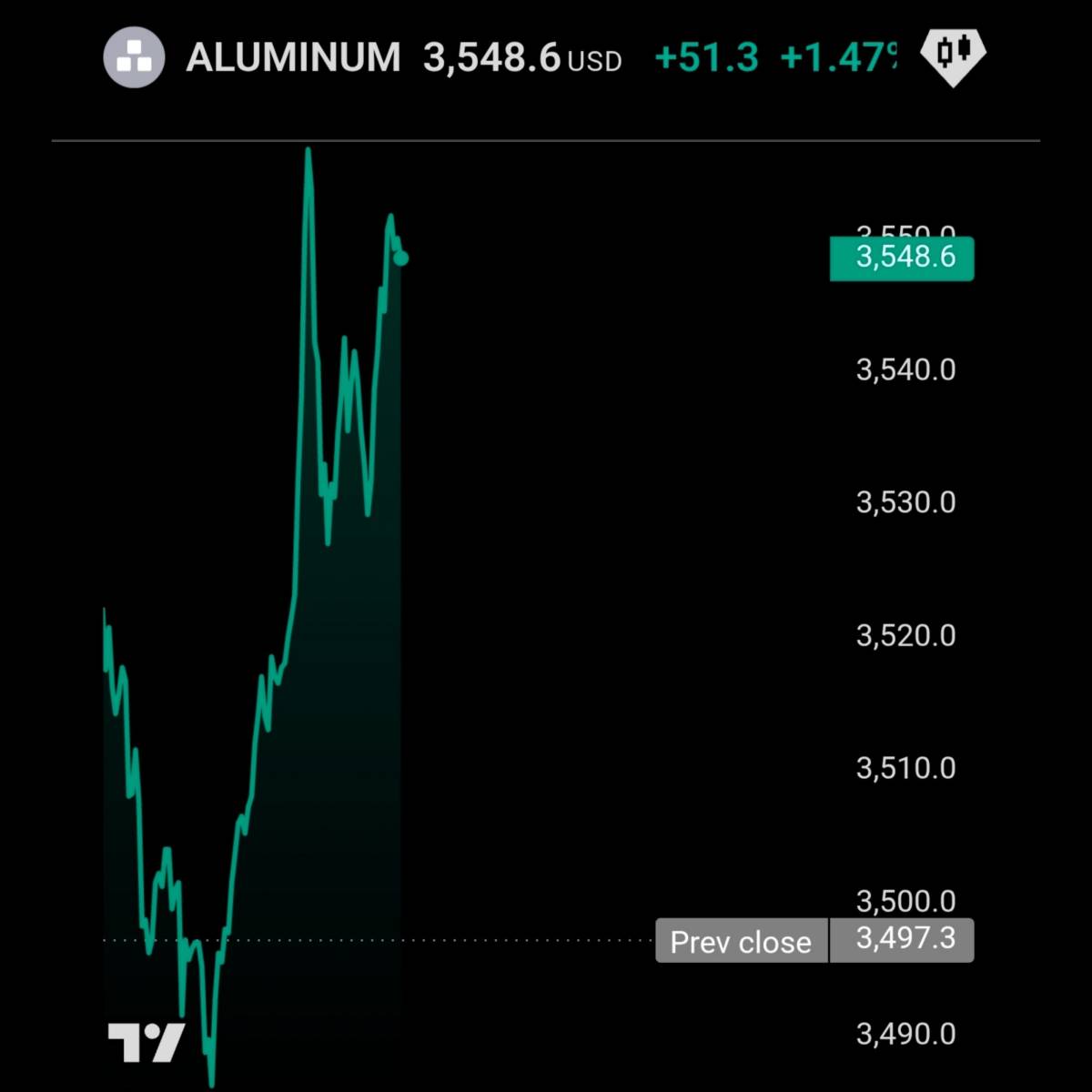 🔝 Bloomberg: Aluminum jumps to four-year high on Trump’s blockade of Hormuz