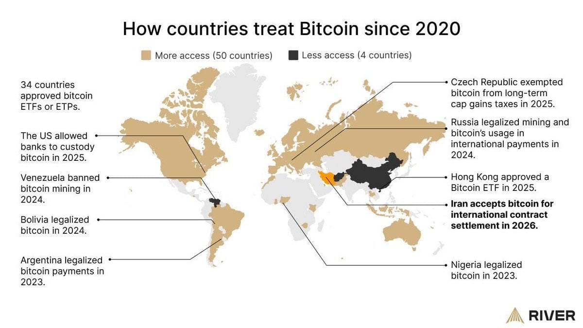 🪙 Since 2020, 50 countries have expanded Bitcoin access
