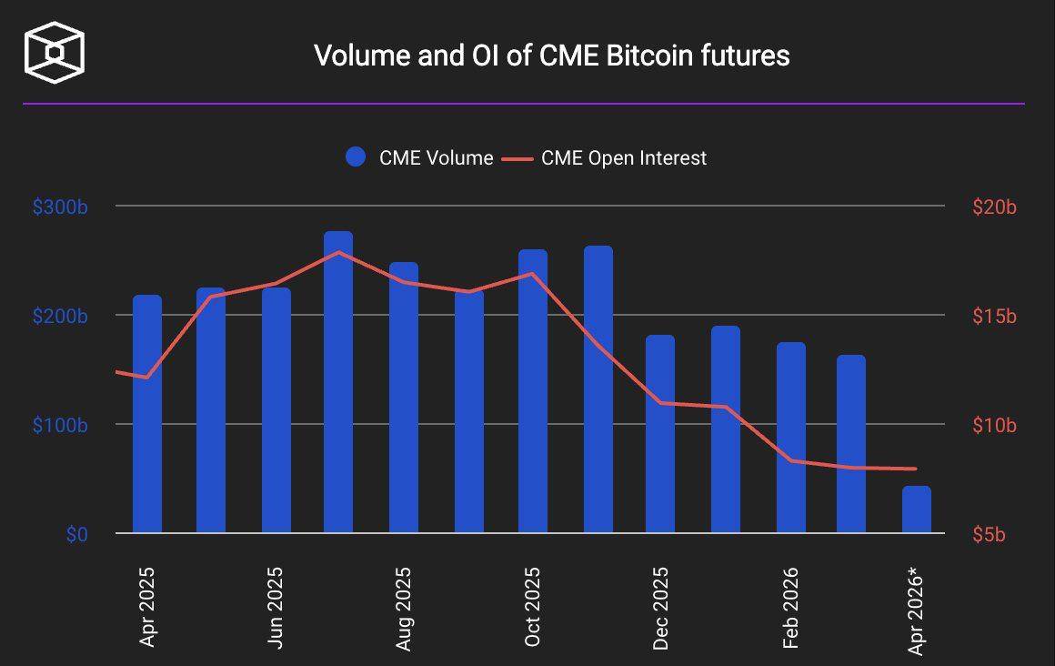 ๐ฝ CME Bitcoin futures activity has dropped to a 14-month low as the basis trade unwind drains insti...