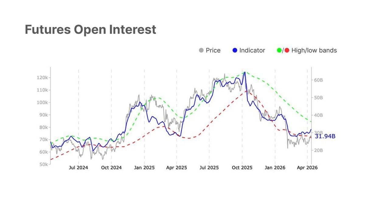 ๐ช According to Glassnode, BTC momentum has broken above prior highs as spot demand strengthens, wit...