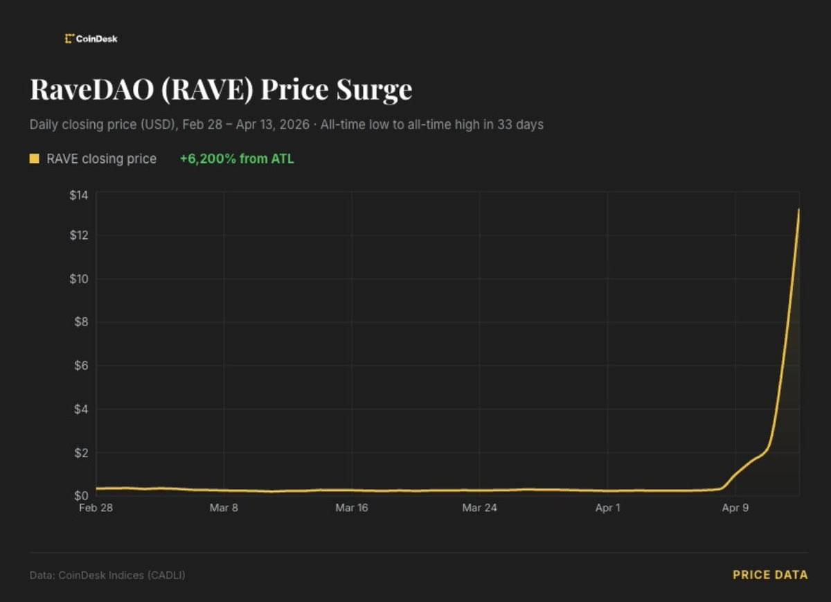 ๐ RAVE surges over 6,000% in a month
RAVE, the native token of RaveDAO, has surged more than 6,000...