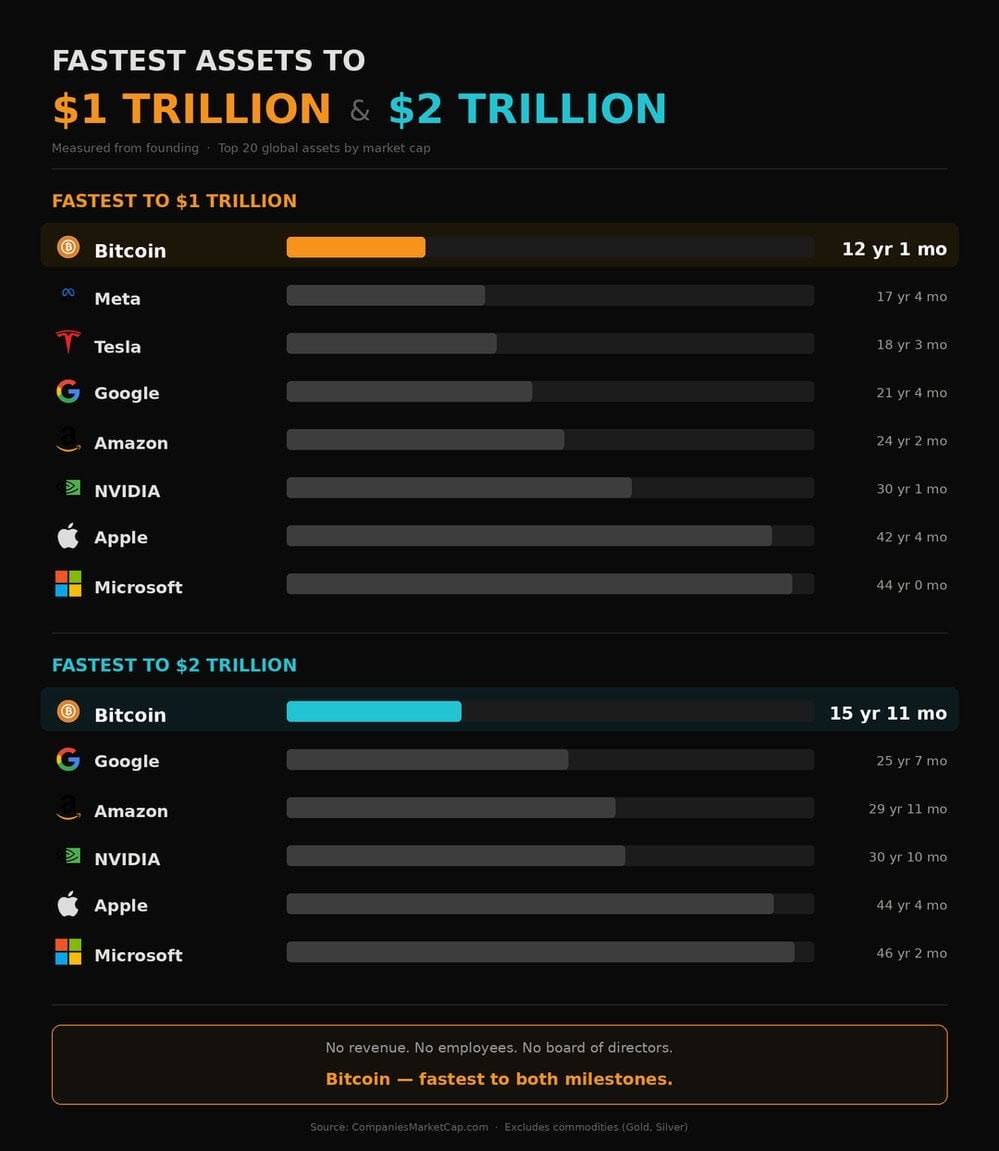 ๐ช Bitcoin was the fastest asset in history to reach $1T and $2T
It took just 12 years to hit $1T a...