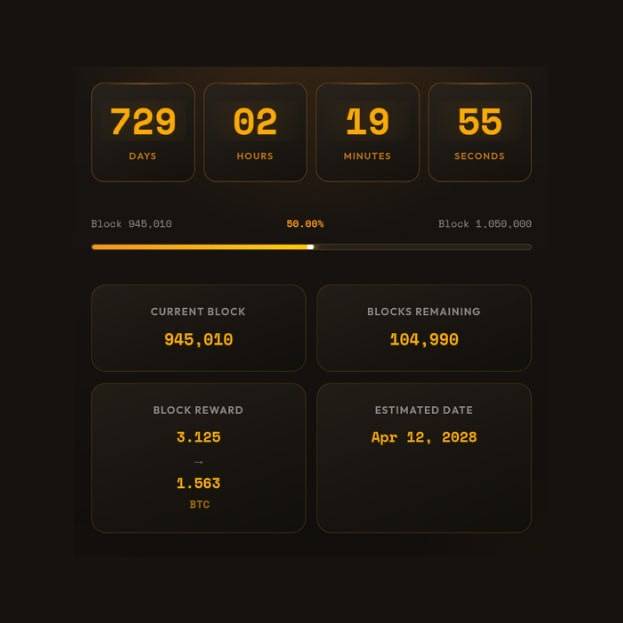 ๐ฅ Next Bitcoin halving is 50% complete
105,000 blocks left before block rewards get cut in half an...