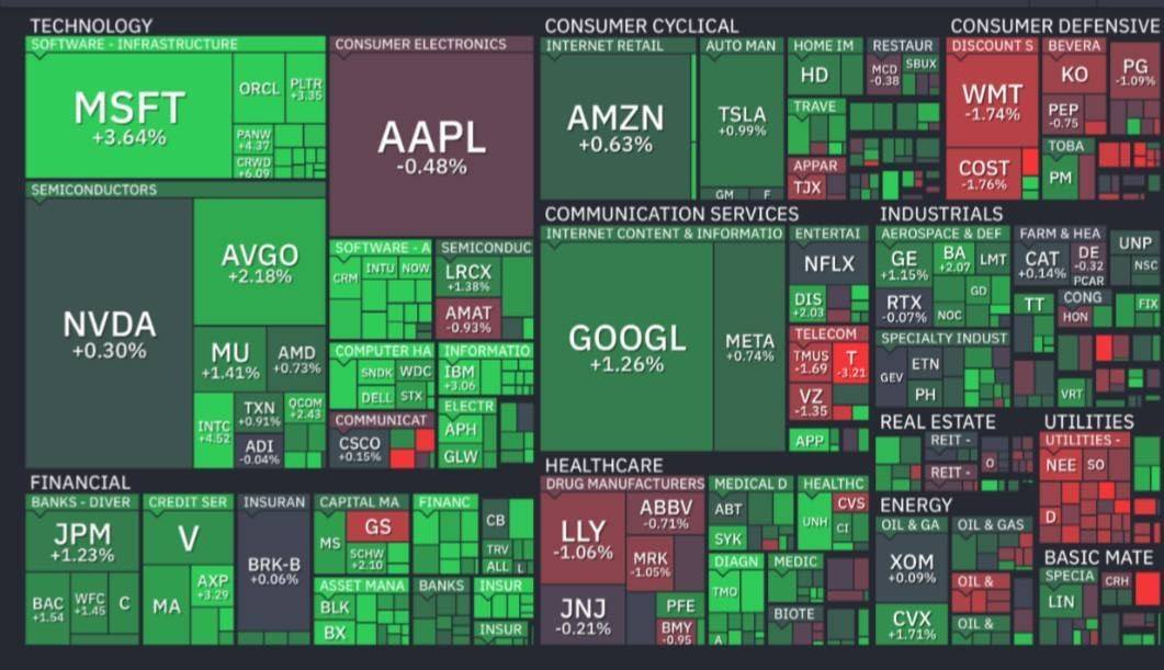 🔥 Over $500 billion was added to the US stock market yesterday