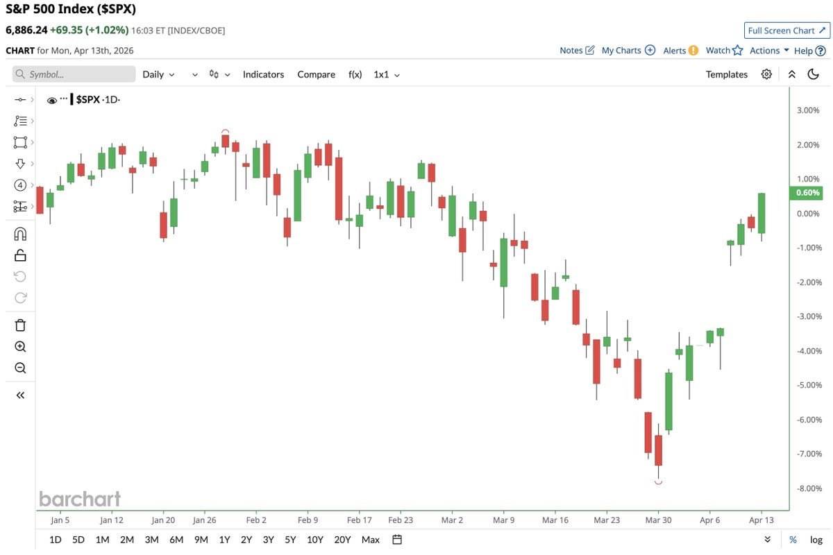 🔝 Also S&P 500 now green in 2026