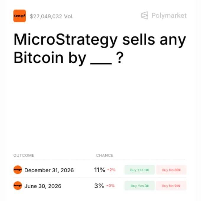 ๐ฅ Polymarket traders give 11% chance that Strategy sells Bitcoin this year
Do you believe they wil...