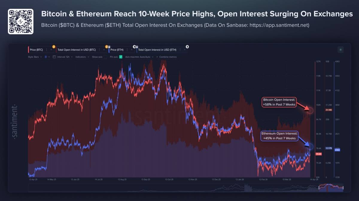 ๐ฅ Santiment: BTC and ETH have both hit their highest market values since the beginning of February