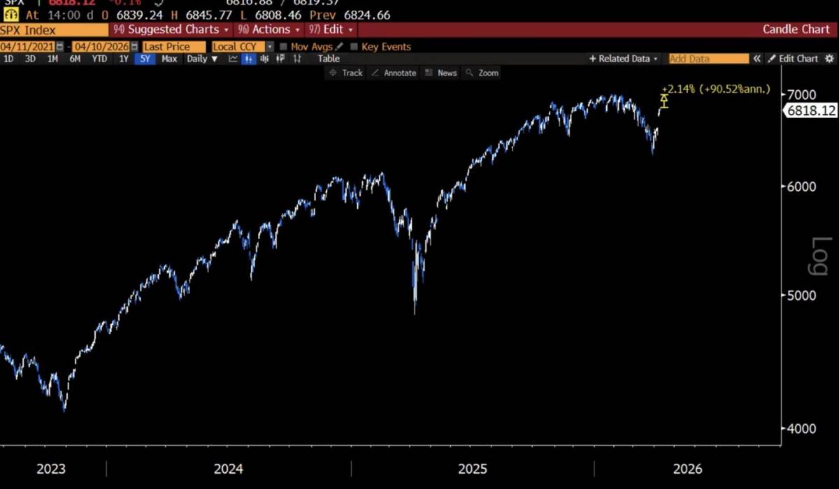 ❓Markets near highs, but macro says otherwise
Markets are sitting ~2% below all-time highs, yet th...