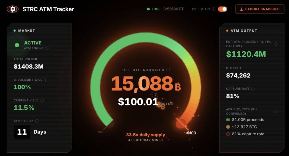 ๐ช Bitcoin Magazine: Strategy has bought over 15,088 BTC via STRC today