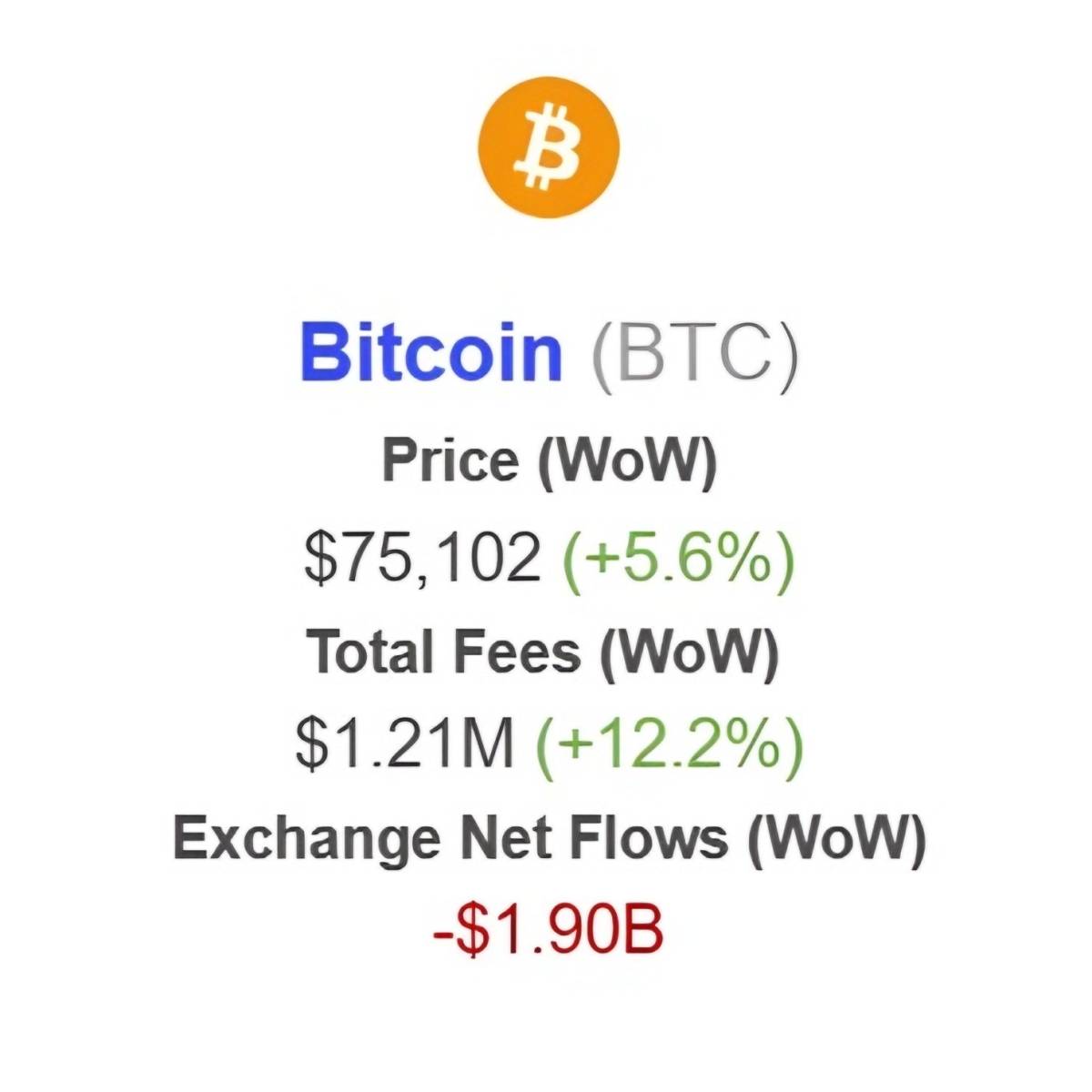 ๐ฅ Bitcoin recorded $1.90B in exchange outflows this week alongside a sharp price recovery
The reco...
