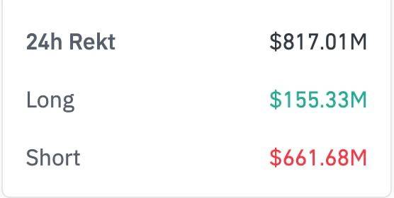 ๐ฝ Crypto liquidations totaled $817 million over the past 24 hours