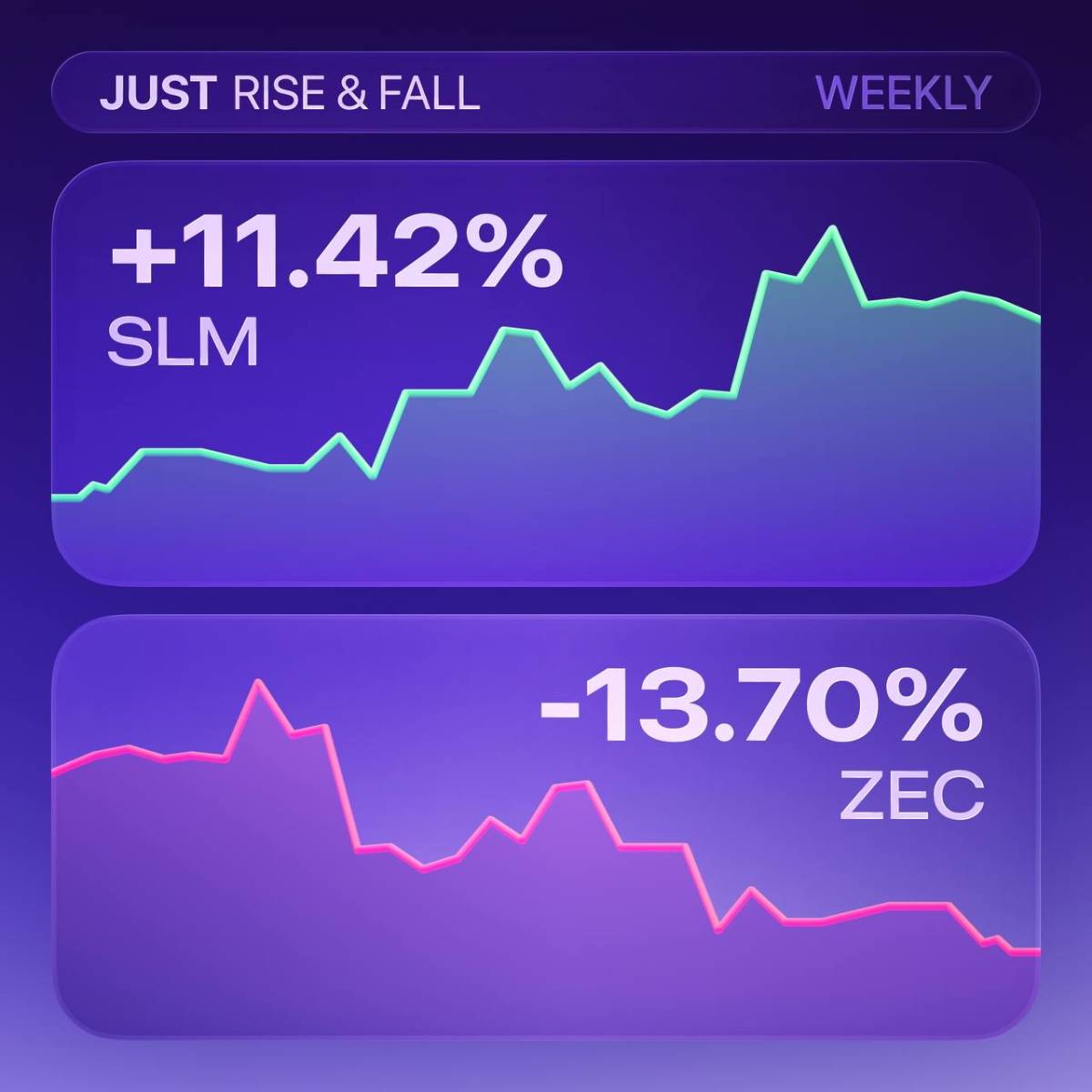 ⭐ The most significant Rise & Fall of the top tokens over the past week.