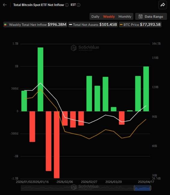 ๐ช Spot BTC ETFs just pulled in $996.38M, extending a 3-week inflow streak
Friday alone saw $663.9M...