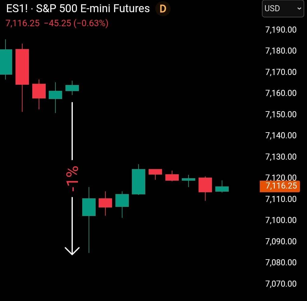 ๐ฝ US futures opened down -1% because of war esclations
7 hours until spot opens and uncertainty is...