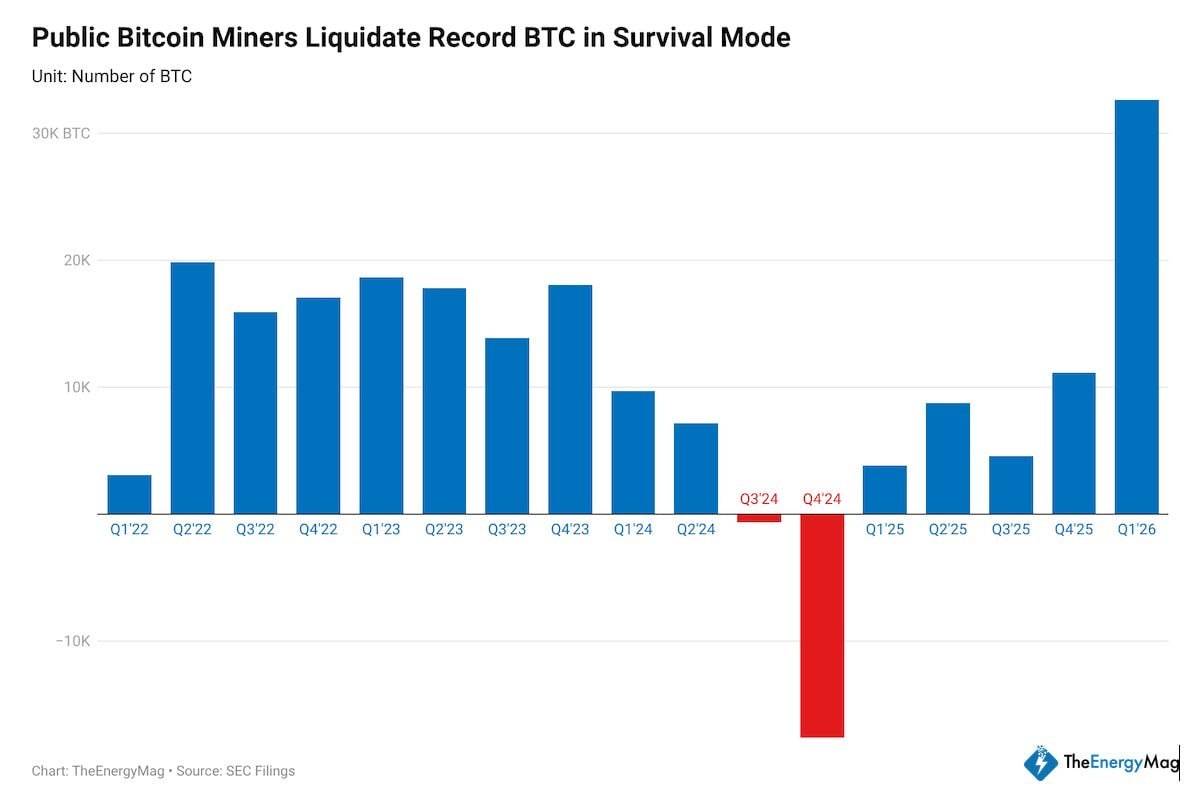 ๐ช Public Bitcoin miners sold over 32,000 BTC in Q1 2026, marking a record quarterly liquidation