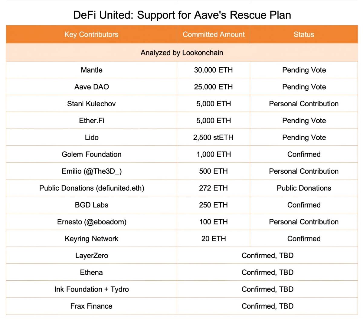 ๐ So far, 14 ecosystem participants and individual contributors have joined DeFi United
Their disc...
