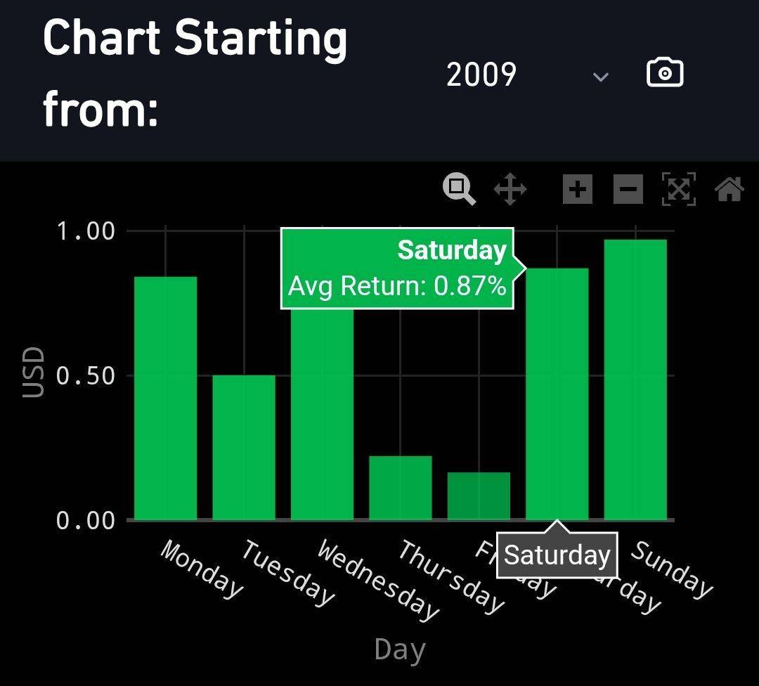 ๐ฅ Weekends have delivered the strongest average returns since 2009