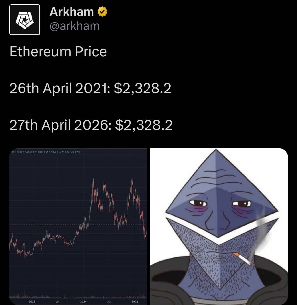 ๐ Just Fun Fact: The price of Ethereum today is the same as it was five years ago
