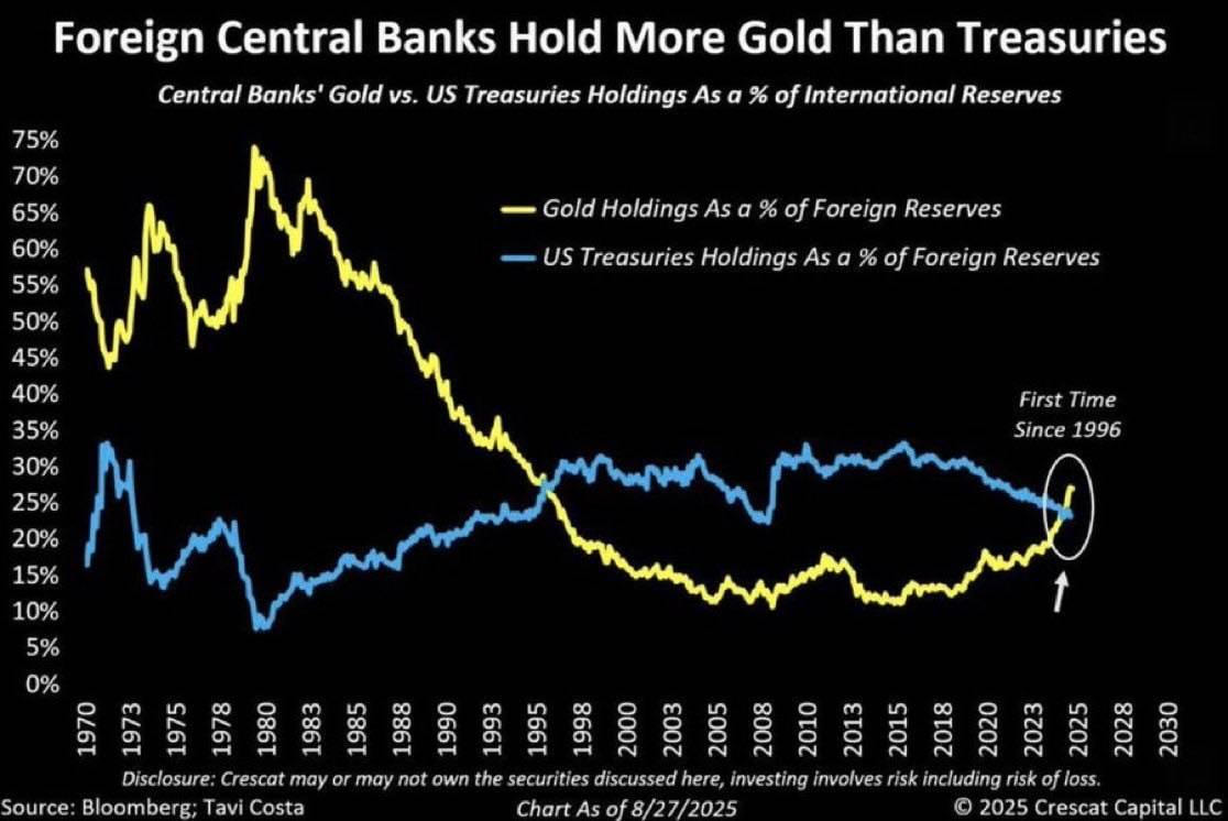 🔽 Foreign Central Banks now own more Gold than US Treasuries for the first time in almost 30 years