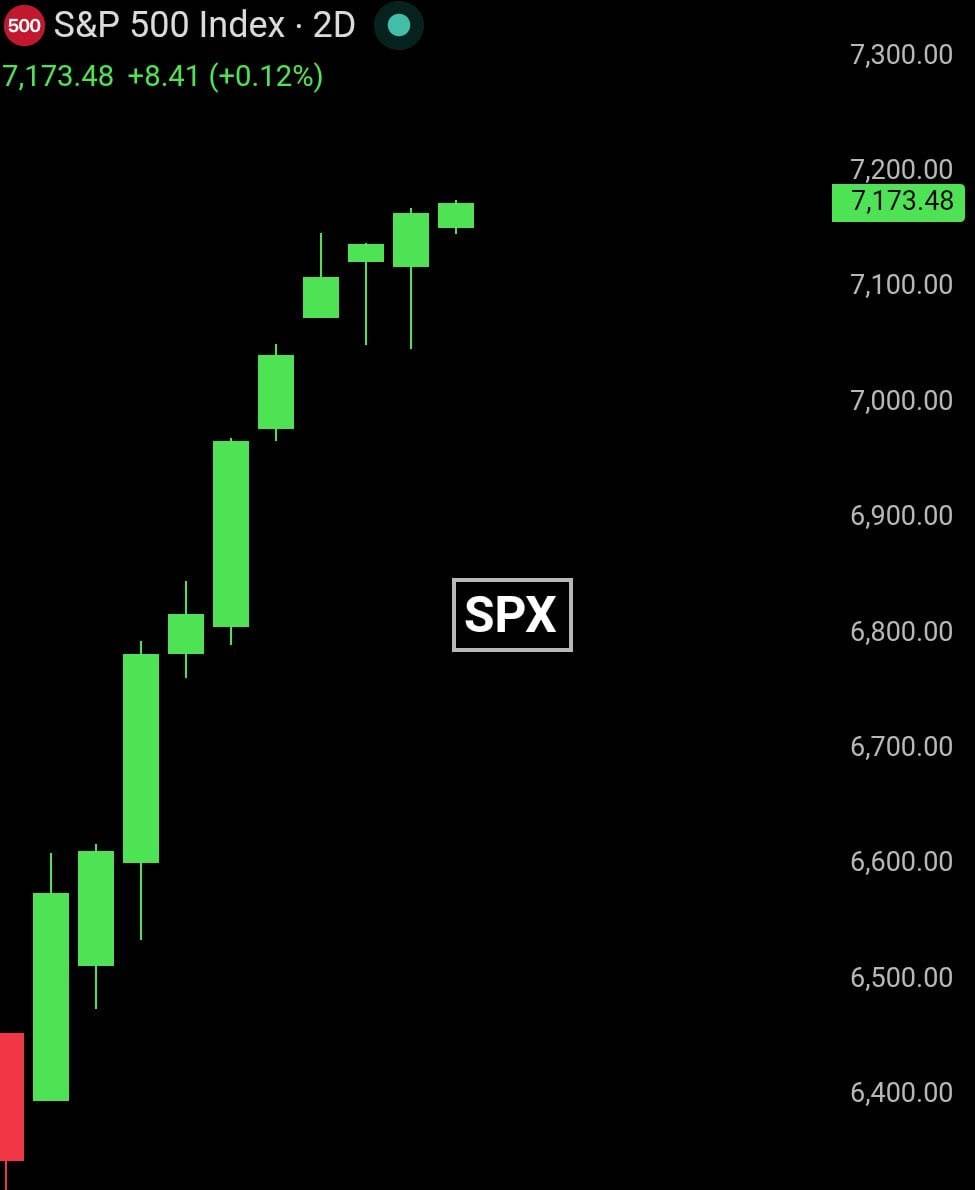 ๐ S&P 500 just hit another all time high
It is now up 13.60% in 28 days adding $8 trillion to its...
