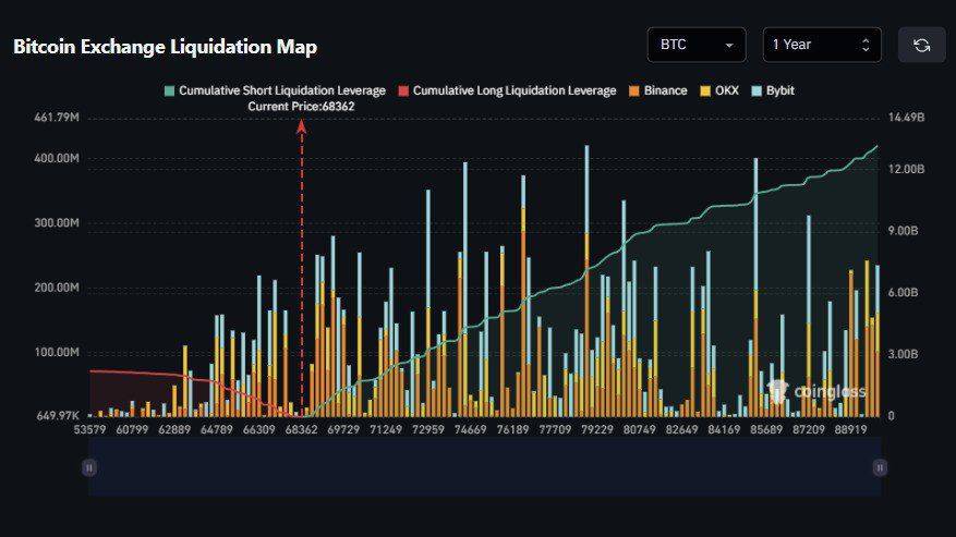 ๐ MARKET: Over $13B in shorts would be wiped out if $BTC can reclaim $90K.
#news #bitcoin #crypto