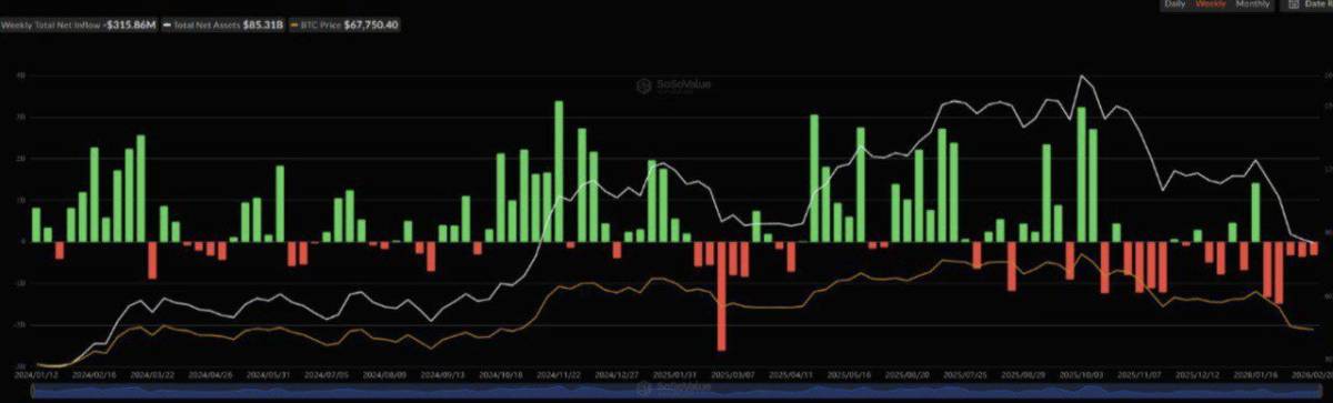 ๐ฅ ETFS: Spot BTC ETFs have now seen 5 consecutive weeks of net outflows.
#news #ETF #bitcoin