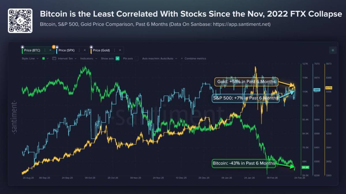 ๐จ NOW: Bitcoin is at its weakest correlation with stocks since the FTX collapse in 2022, down 43% i...