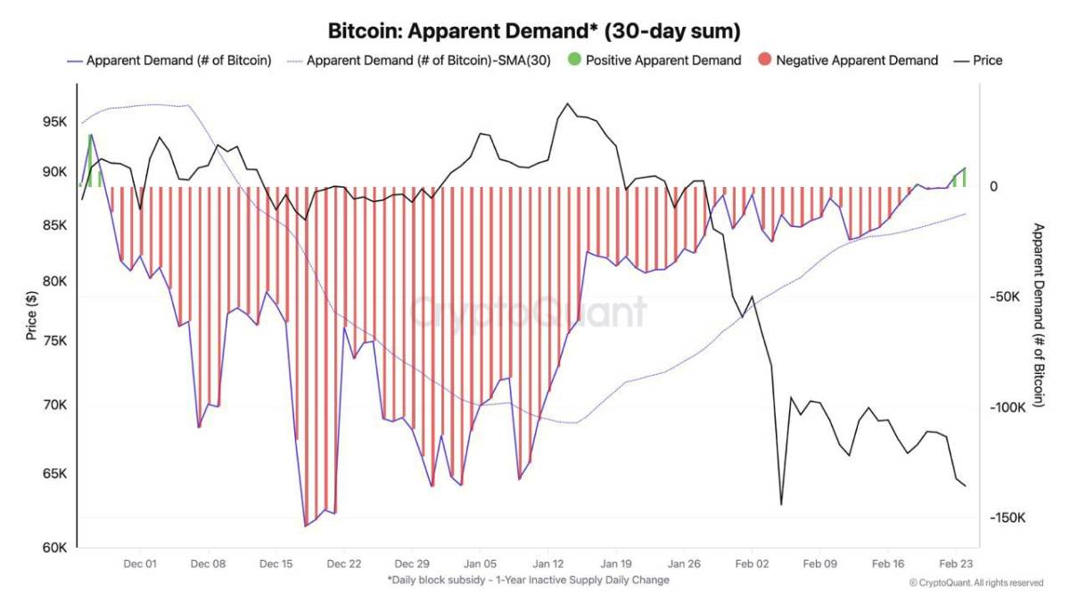 ๐ฅ BULLISH: Bitcoin spot demand is growing for the first time since late November, per CryptoQuant's...