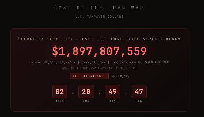 ๐จ๐บ๐ธ BREAKING: The US has spent nearly 2 billion dollars on the war in Iran, according to estimates....