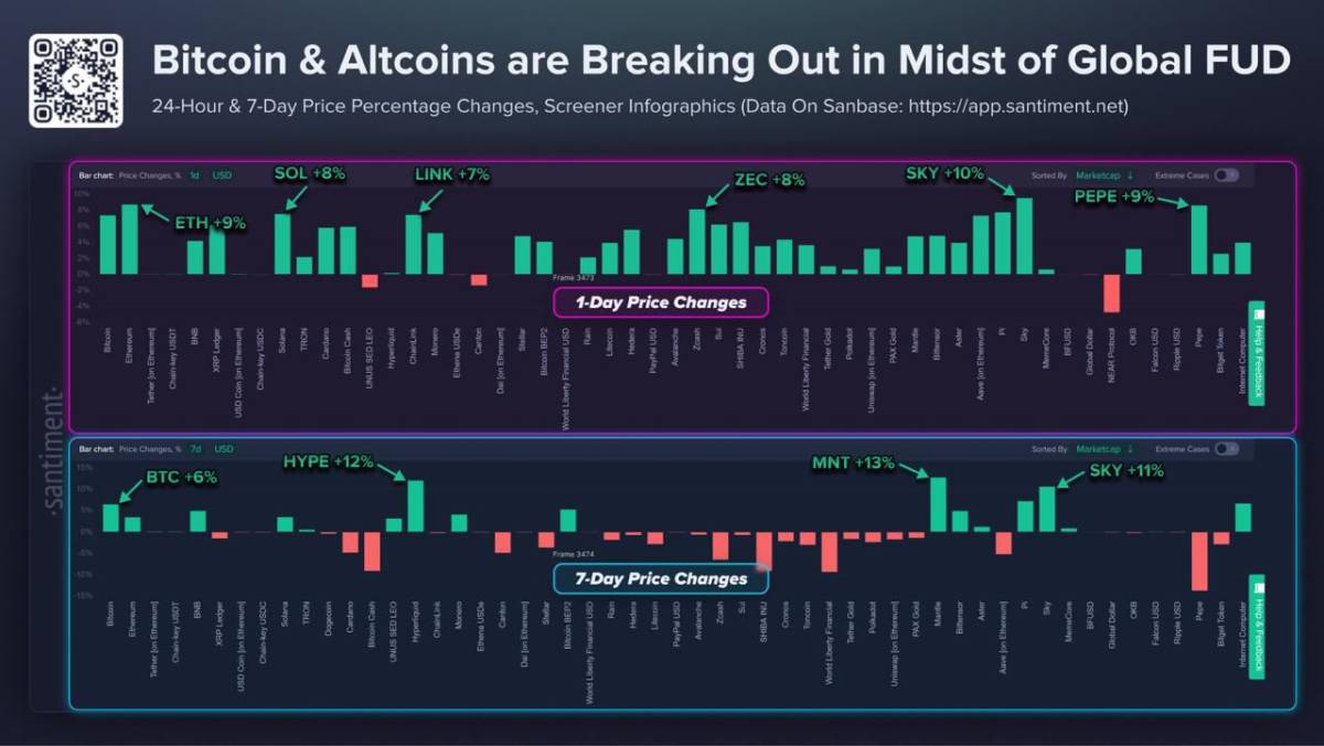 ๐จ UPDATE: Bitcoin rebounds to $74K for the first time in a month as altcoins like Solana, Chainlink...