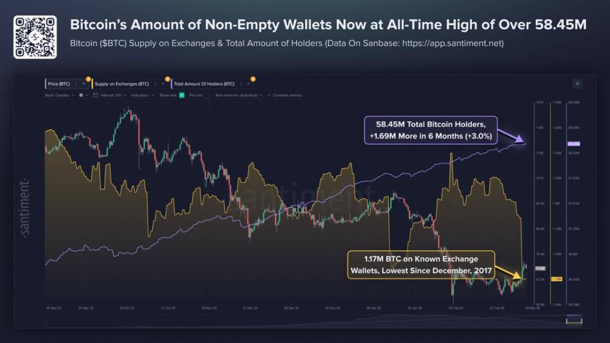 ๐จ UPDATE: Bitcoin non-empty wallets hit record high while exchange supply drops to its lowest level...