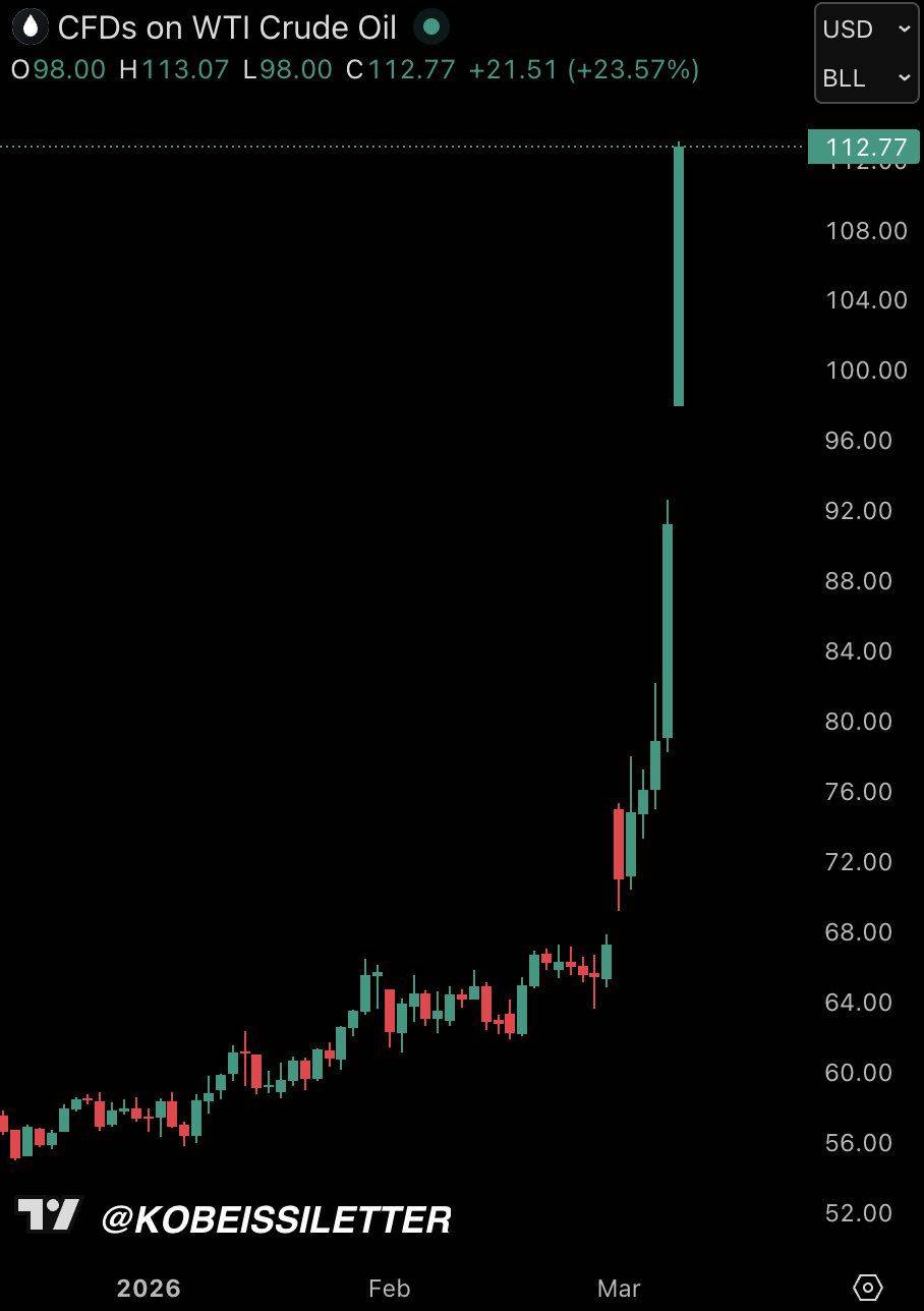 BREAKING: US oil prices surge above $113/barrel for the first time since June 2022.
Oil futures are...