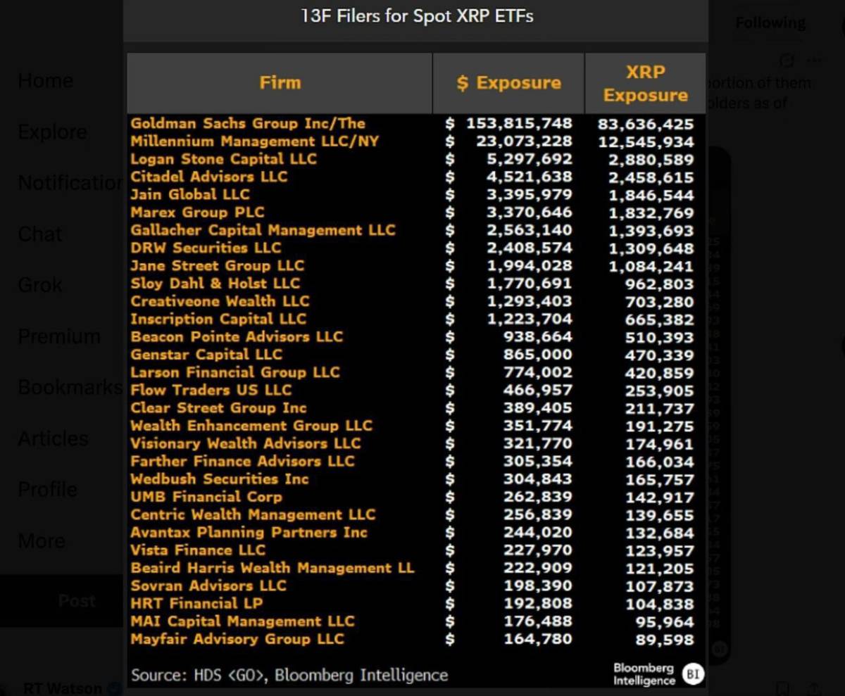 ๐ฅ HUGE: Goldman Sachs is now the largest holder of XRP ETFs with $154M in holdings.
#news #XRP #cr...