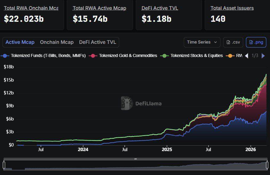 ๐จ UPDATE: The total RWA onchain market cap just hit a new ATH of $22B, with over 80% in tokenized f...